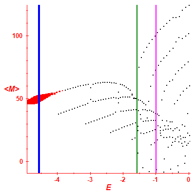 Peres lattice <M>